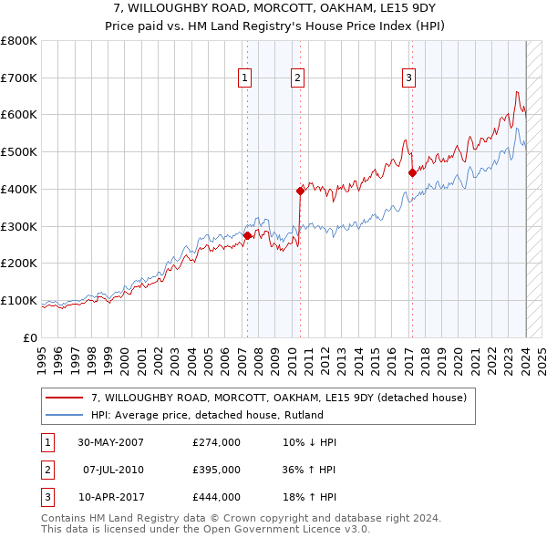 7, WILLOUGHBY ROAD, MORCOTT, OAKHAM, LE15 9DY: Price paid vs HM Land Registry's House Price Index