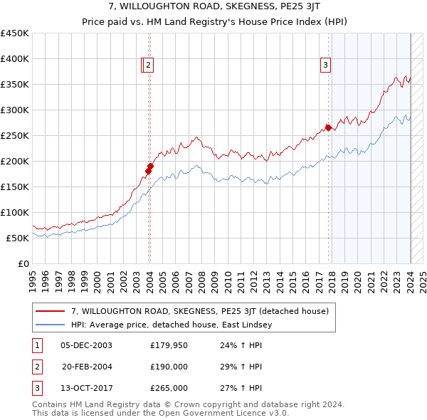 7, WILLOUGHTON ROAD, SKEGNESS, PE25 3JT: Price paid vs HM Land Registry's House Price Index