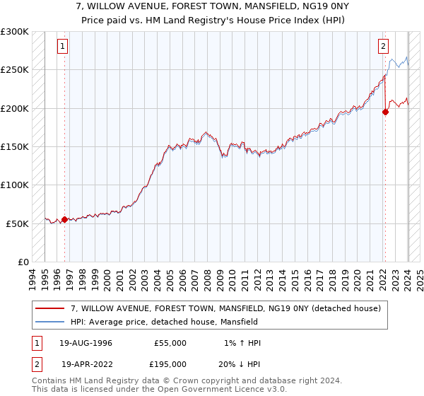 7, WILLOW AVENUE, FOREST TOWN, MANSFIELD, NG19 0NY: Price paid vs HM Land Registry's House Price Index