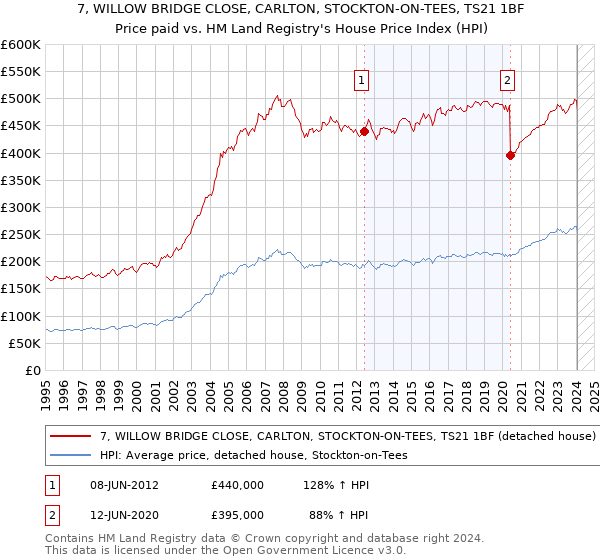 7, WILLOW BRIDGE CLOSE, CARLTON, STOCKTON-ON-TEES, TS21 1BF: Price paid vs HM Land Registry's House Price Index