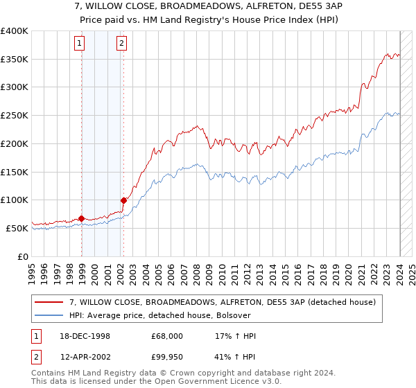 7, WILLOW CLOSE, BROADMEADOWS, ALFRETON, DE55 3AP: Price paid vs HM Land Registry's House Price Index