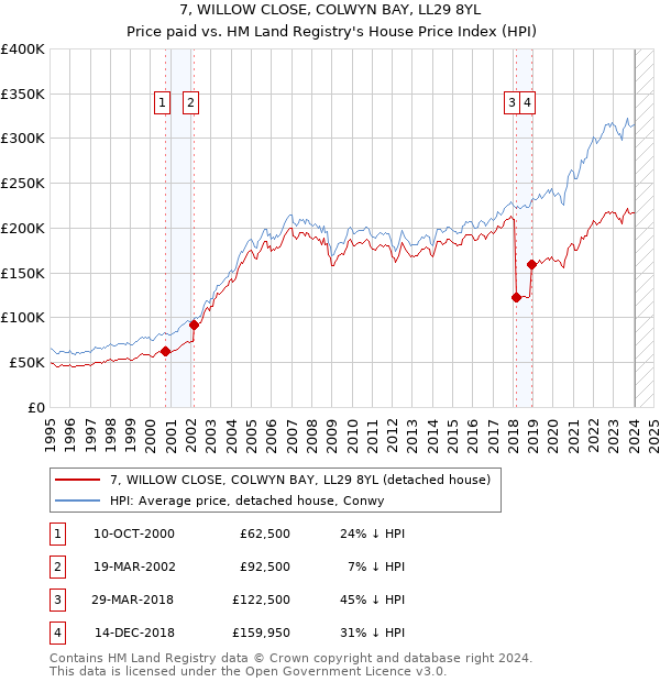 7, WILLOW CLOSE, COLWYN BAY, LL29 8YL: Price paid vs HM Land Registry's House Price Index