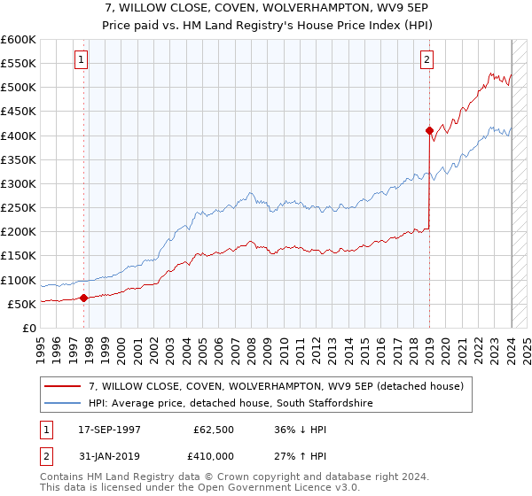 7, WILLOW CLOSE, COVEN, WOLVERHAMPTON, WV9 5EP: Price paid vs HM Land Registry's House Price Index