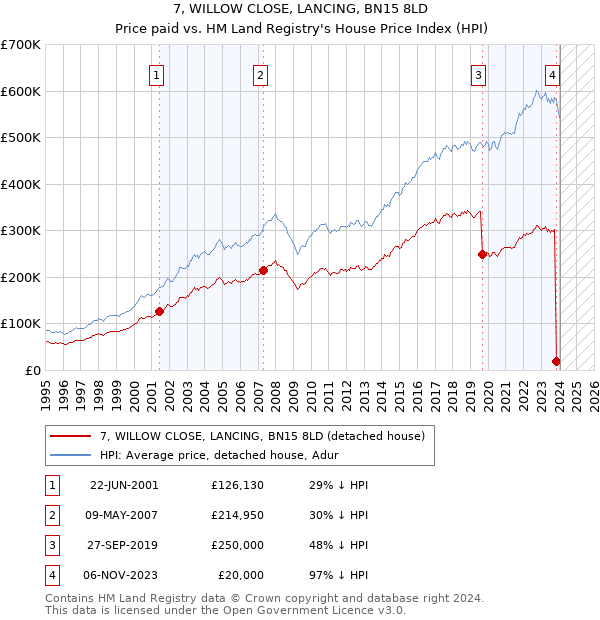 7, WILLOW CLOSE, LANCING, BN15 8LD: Price paid vs HM Land Registry's House Price Index