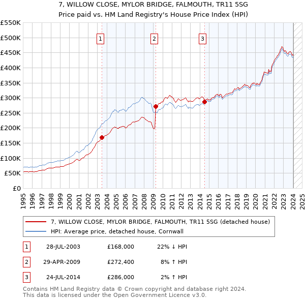 7, WILLOW CLOSE, MYLOR BRIDGE, FALMOUTH, TR11 5SG: Price paid vs HM Land Registry's House Price Index