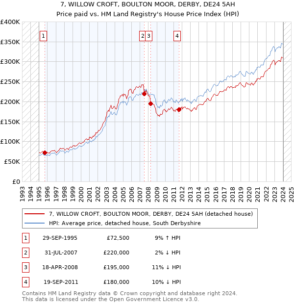 7, WILLOW CROFT, BOULTON MOOR, DERBY, DE24 5AH: Price paid vs HM Land Registry's House Price Index