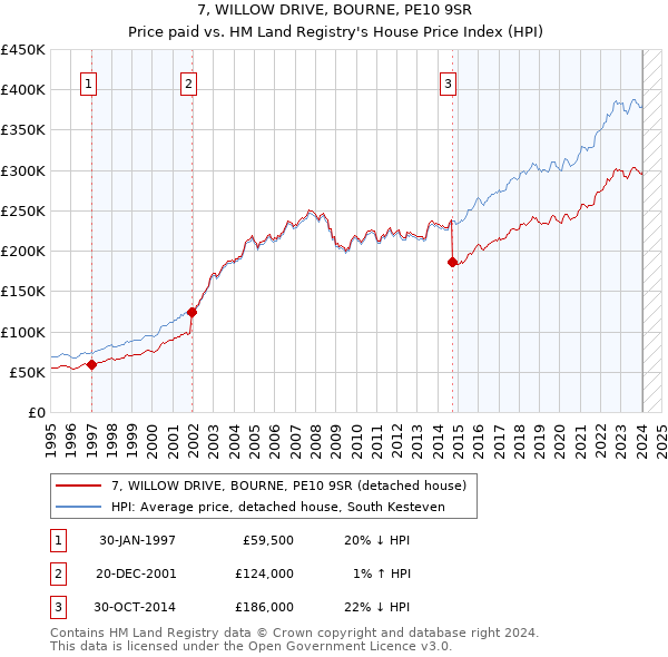 7, WILLOW DRIVE, BOURNE, PE10 9SR: Price paid vs HM Land Registry's House Price Index