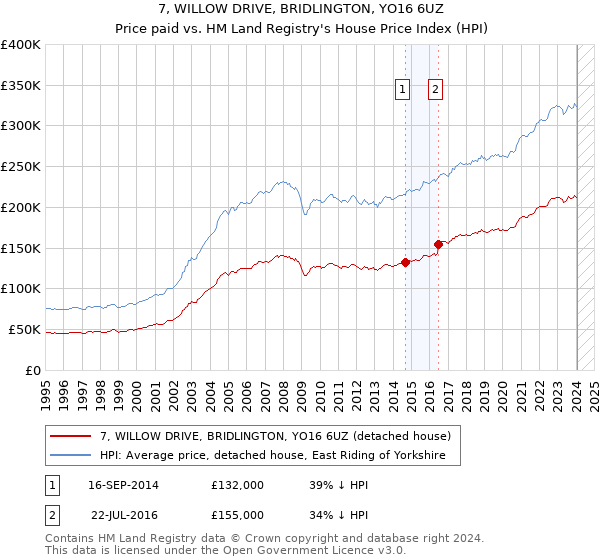 7, WILLOW DRIVE, BRIDLINGTON, YO16 6UZ: Price paid vs HM Land Registry's House Price Index