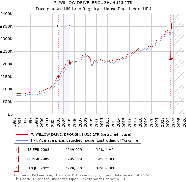 7, WILLOW DRIVE, BROUGH, HU15 1TR: Price paid vs HM Land Registry's House Price Index