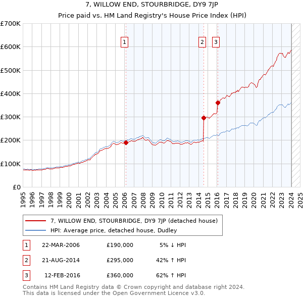 7, WILLOW END, STOURBRIDGE, DY9 7JP: Price paid vs HM Land Registry's House Price Index