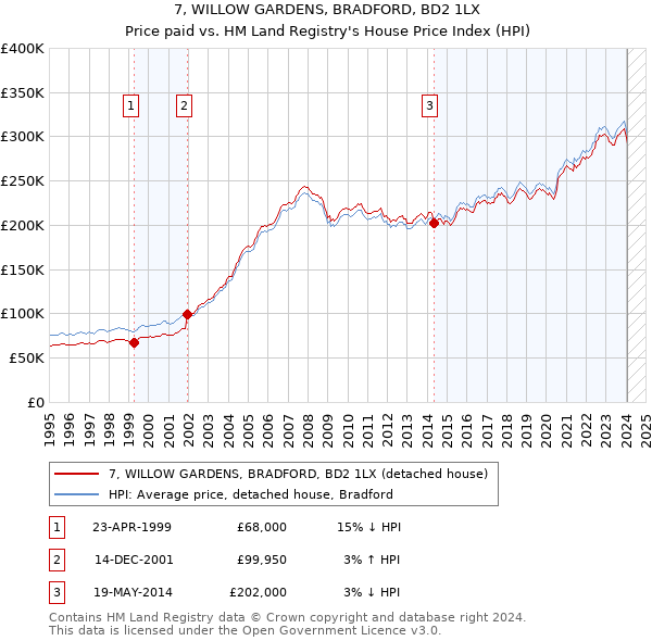 7, WILLOW GARDENS, BRADFORD, BD2 1LX: Price paid vs HM Land Registry's House Price Index