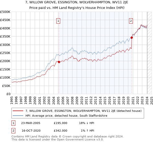 7, WILLOW GROVE, ESSINGTON, WOLVERHAMPTON, WV11 2JE: Price paid vs HM Land Registry's House Price Index