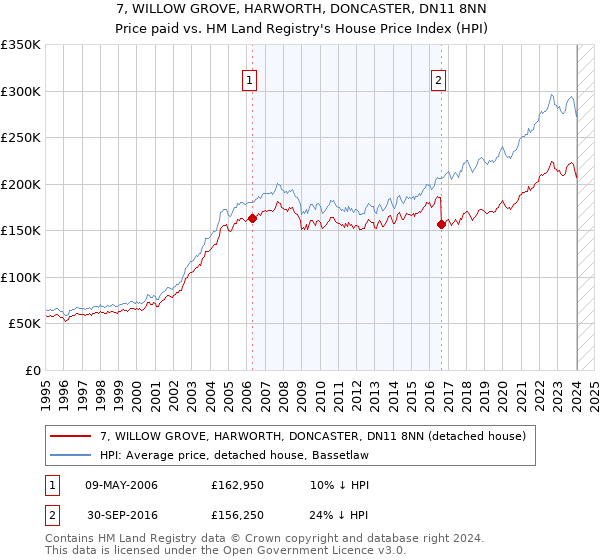 7, WILLOW GROVE, HARWORTH, DONCASTER, DN11 8NN: Price paid vs HM Land Registry's House Price Index