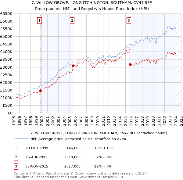 7, WILLOW GROVE, LONG ITCHINGTON, SOUTHAM, CV47 9FE: Price paid vs HM Land Registry's House Price Index