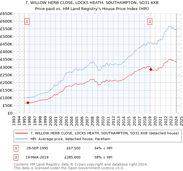 7, WILLOW HERB CLOSE, LOCKS HEATH, SOUTHAMPTON, SO31 6XB: Price paid vs HM Land Registry's House Price Index