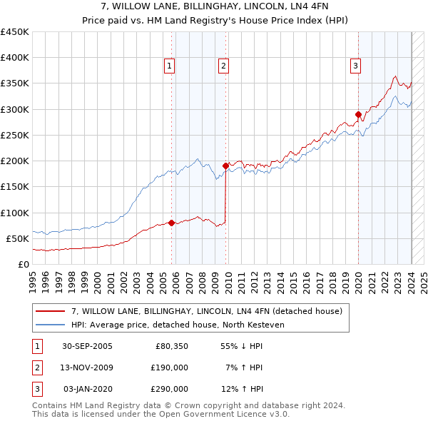7, WILLOW LANE, BILLINGHAY, LINCOLN, LN4 4FN: Price paid vs HM Land Registry's House Price Index