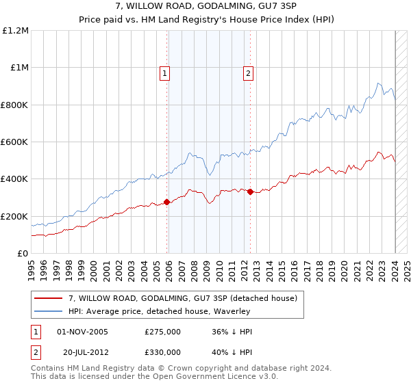 7, WILLOW ROAD, GODALMING, GU7 3SP: Price paid vs HM Land Registry's House Price Index