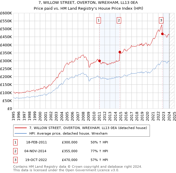 7, WILLOW STREET, OVERTON, WREXHAM, LL13 0EA: Price paid vs HM Land Registry's House Price Index