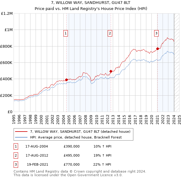 7, WILLOW WAY, SANDHURST, GU47 8LT: Price paid vs HM Land Registry's House Price Index
