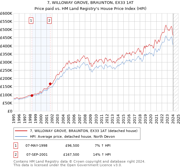 7, WILLOWAY GROVE, BRAUNTON, EX33 1AT: Price paid vs HM Land Registry's House Price Index