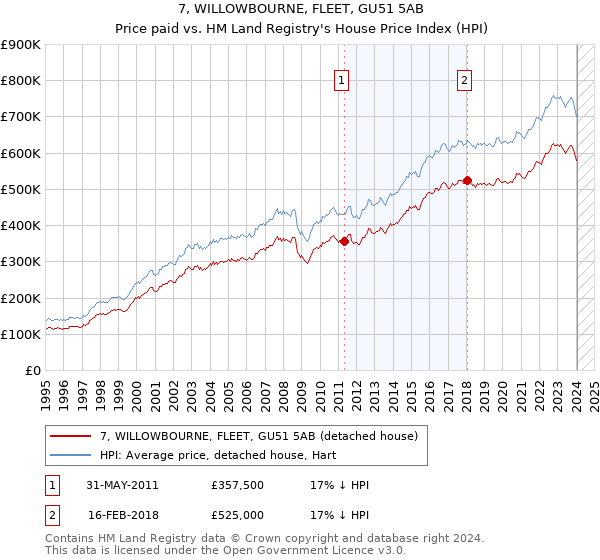 7, WILLOWBOURNE, FLEET, GU51 5AB: Price paid vs HM Land Registry's House Price Index