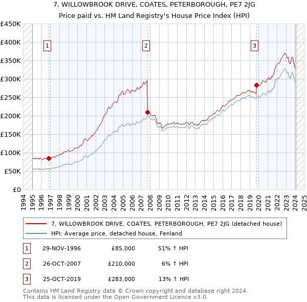7, WILLOWBROOK DRIVE, COATES, PETERBOROUGH, PE7 2JG: Price paid vs HM Land Registry's House Price Index