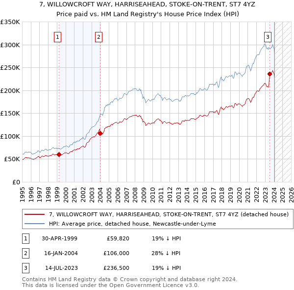 7, WILLOWCROFT WAY, HARRISEAHEAD, STOKE-ON-TRENT, ST7 4YZ: Price paid vs HM Land Registry's House Price Index
