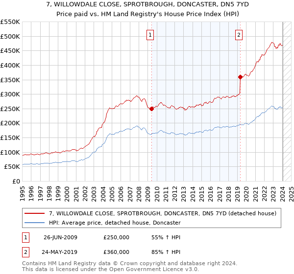 7, WILLOWDALE CLOSE, SPROTBROUGH, DONCASTER, DN5 7YD: Price paid vs HM Land Registry's House Price Index
