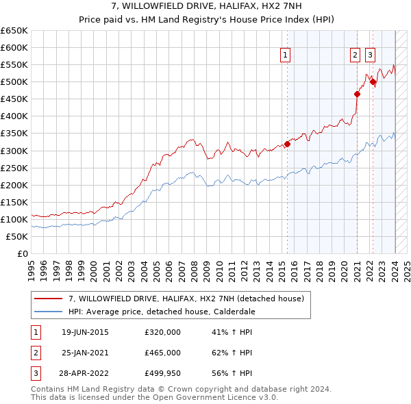 7, WILLOWFIELD DRIVE, HALIFAX, HX2 7NH: Price paid vs HM Land Registry's House Price Index