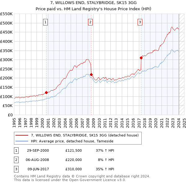 7, WILLOWS END, STALYBRIDGE, SK15 3GG: Price paid vs HM Land Registry's House Price Index