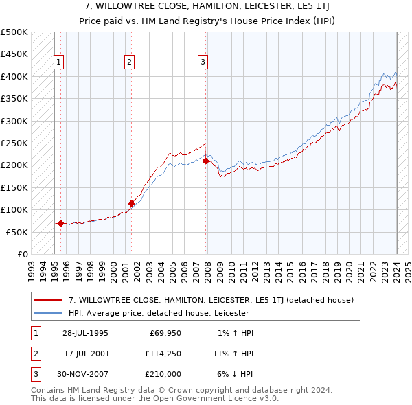 7, WILLOWTREE CLOSE, HAMILTON, LEICESTER, LE5 1TJ: Price paid vs HM Land Registry's House Price Index