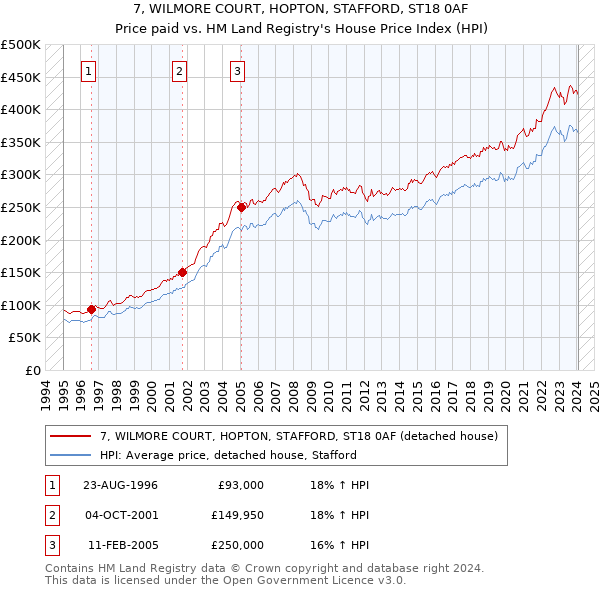 7, WILMORE COURT, HOPTON, STAFFORD, ST18 0AF: Price paid vs HM Land Registry's House Price Index