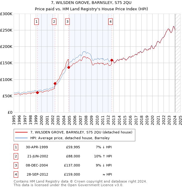 7, WILSDEN GROVE, BARNSLEY, S75 2QU: Price paid vs HM Land Registry's House Price Index