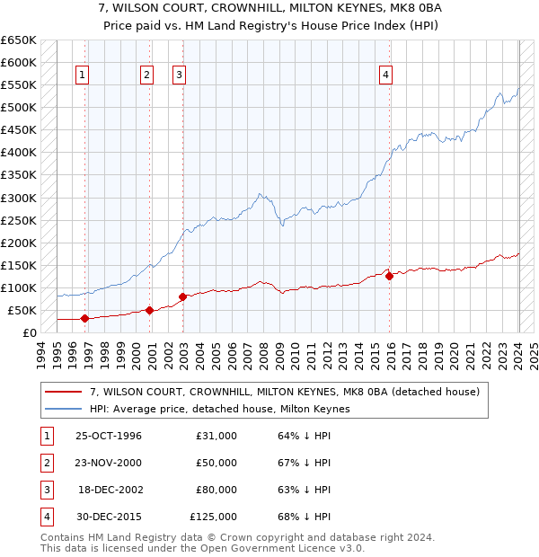 7, WILSON COURT, CROWNHILL, MILTON KEYNES, MK8 0BA: Price paid vs HM Land Registry's House Price Index