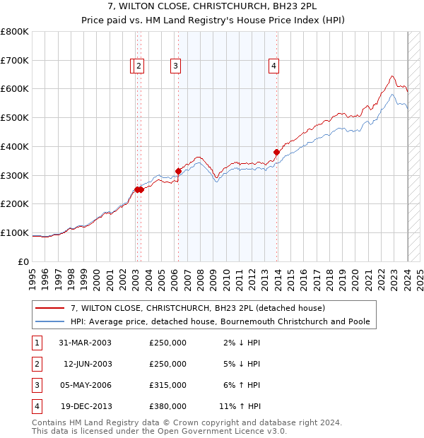 7, WILTON CLOSE, CHRISTCHURCH, BH23 2PL: Price paid vs HM Land Registry's House Price Index