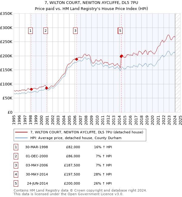 7, WILTON COURT, NEWTON AYCLIFFE, DL5 7PU: Price paid vs HM Land Registry's House Price Index