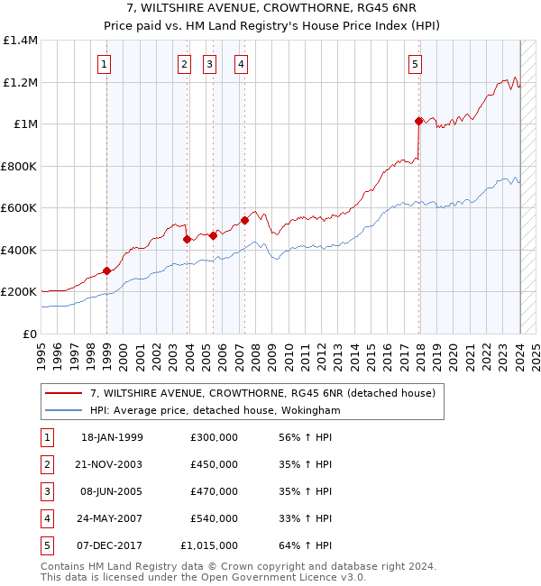7, WILTSHIRE AVENUE, CROWTHORNE, RG45 6NR: Price paid vs HM Land Registry's House Price Index