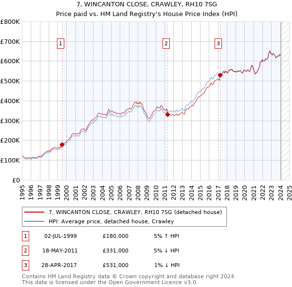 7, WINCANTON CLOSE, CRAWLEY, RH10 7SG: Price paid vs HM Land Registry's House Price Index