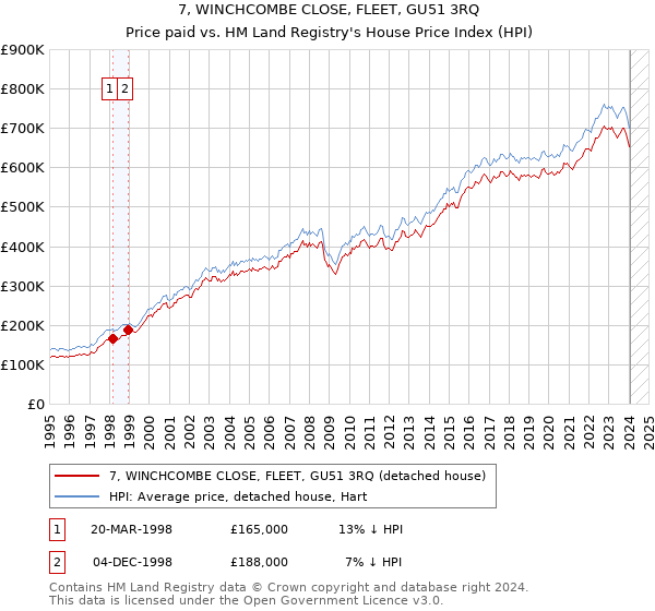 7, WINCHCOMBE CLOSE, FLEET, GU51 3RQ: Price paid vs HM Land Registry's House Price Index