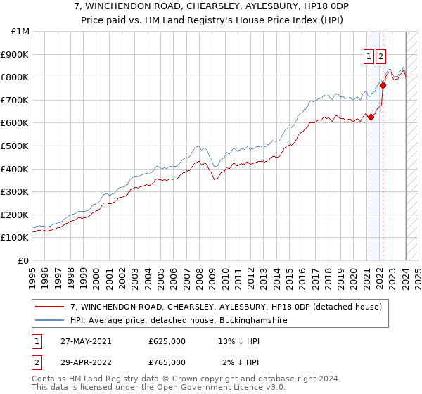 7, WINCHENDON ROAD, CHEARSLEY, AYLESBURY, HP18 0DP: Price paid vs HM Land Registry's House Price Index
