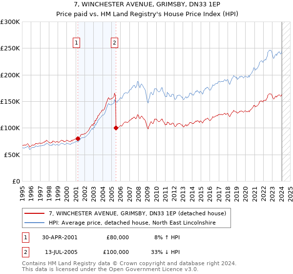 7, WINCHESTER AVENUE, GRIMSBY, DN33 1EP: Price paid vs HM Land Registry's House Price Index