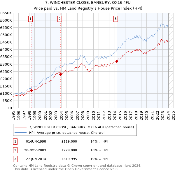 7, WINCHESTER CLOSE, BANBURY, OX16 4FU: Price paid vs HM Land Registry's House Price Index