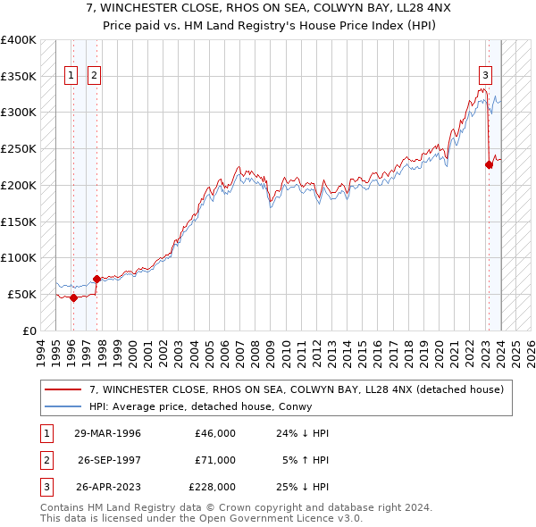 7, WINCHESTER CLOSE, RHOS ON SEA, COLWYN BAY, LL28 4NX: Price paid vs HM Land Registry's House Price Index