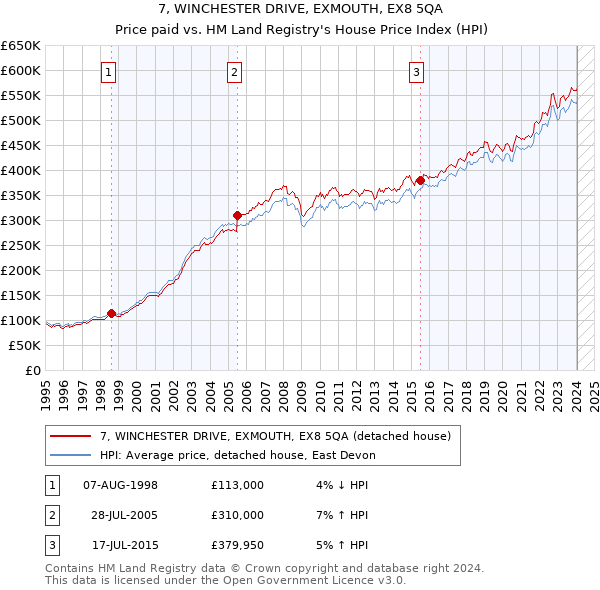 7, WINCHESTER DRIVE, EXMOUTH, EX8 5QA: Price paid vs HM Land Registry's House Price Index