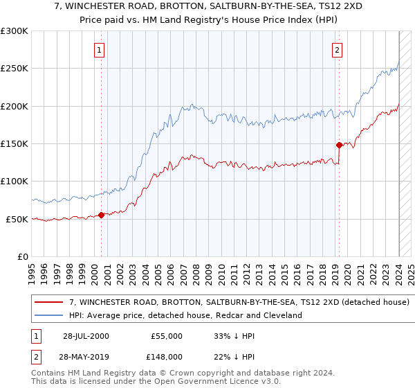 7, WINCHESTER ROAD, BROTTON, SALTBURN-BY-THE-SEA, TS12 2XD: Price paid vs HM Land Registry's House Price Index