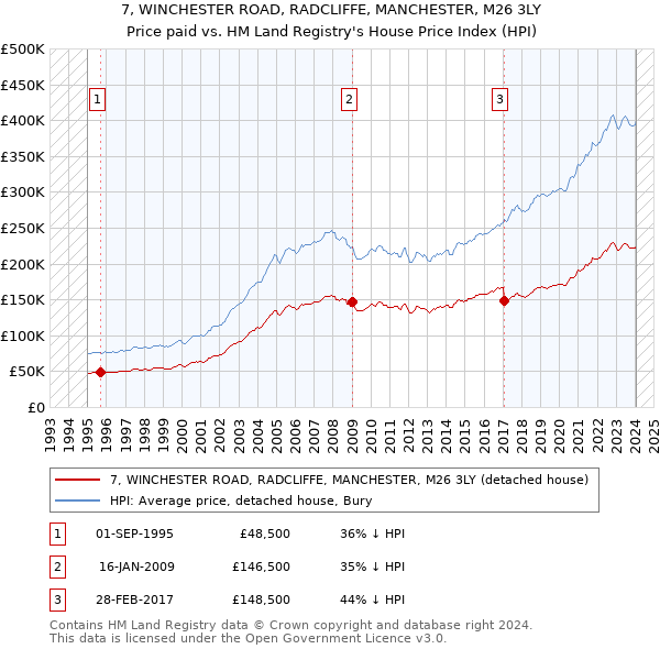 7, WINCHESTER ROAD, RADCLIFFE, MANCHESTER, M26 3LY: Price paid vs HM Land Registry's House Price Index