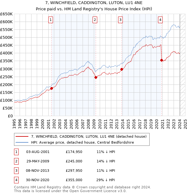 7, WINCHFIELD, CADDINGTON, LUTON, LU1 4NE: Price paid vs HM Land Registry's House Price Index