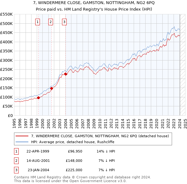 7, WINDERMERE CLOSE, GAMSTON, NOTTINGHAM, NG2 6PQ: Price paid vs HM Land Registry's House Price Index