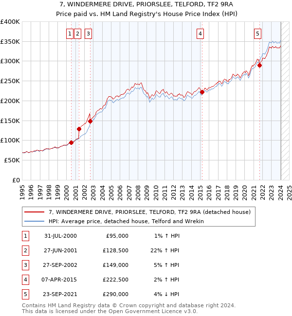 7, WINDERMERE DRIVE, PRIORSLEE, TELFORD, TF2 9RA: Price paid vs HM Land Registry's House Price Index