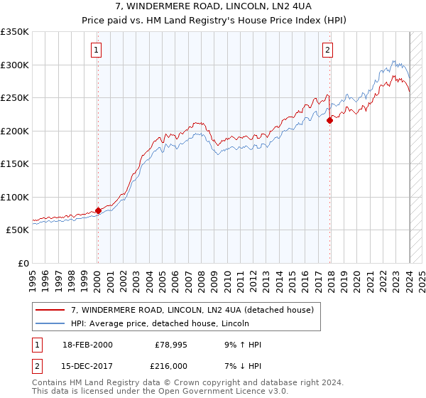 7, WINDERMERE ROAD, LINCOLN, LN2 4UA: Price paid vs HM Land Registry's House Price Index